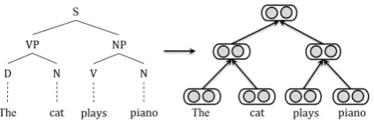 Figure 2: A binarized sentence parse tree (left) andits corresponding RvNN architecture (right).