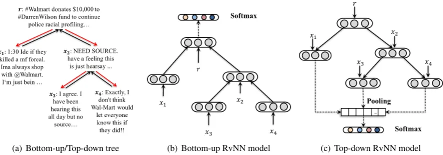 Figure 3: A bottom-up/top-down propagation tree and the corresponding RvNN-based models