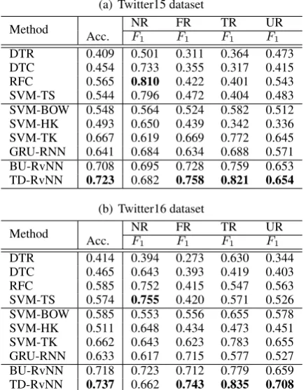 Table 1: Results of rumor detection. (NR: non-rumor; FR: false rumor; TR: true rumor; UR: un-veriﬁed rumor)