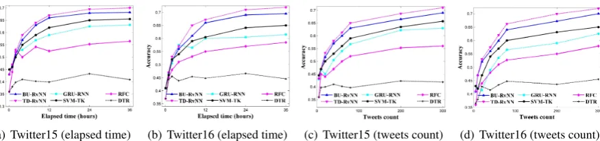 Figure 4: Early rumor detection accuracy at different checkpoints in terms of elapsed time (tweets count).