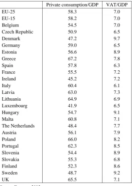 Table 4. Private consumption and VAT (% of GDP, 2003) 