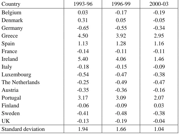 Table 5. EU-15 net balances 1993-2003 (averages over stated periods as a percentage of GDP/GNI) 