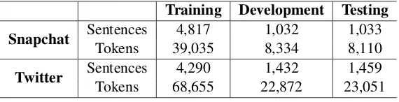 Table 1: Sizes of the datasets in numbers of sentence and token.