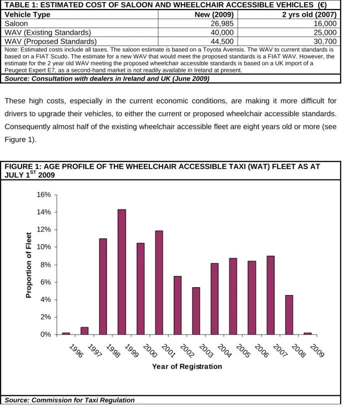 TABLE 1: ESTIMATED COST OF SALOON AND WHEELCHAIR ACCESSIBLE VEHICLES  (€) 
