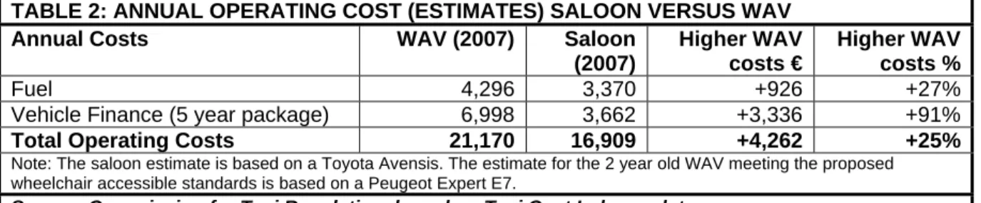 TABLE 2: ANNUAL OPERATING COST (ESTIMATES) SALOON VERSUS WAV 