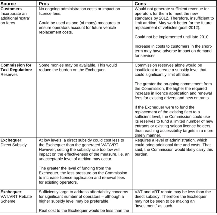 TABLE 5: POTENTIAL FUNDING SOURCES  