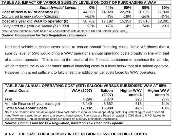 TABLE A5: IMPACT OF VARIOUS SUBSIDY LEVELS ON COST OF PURCHASING A WAV  