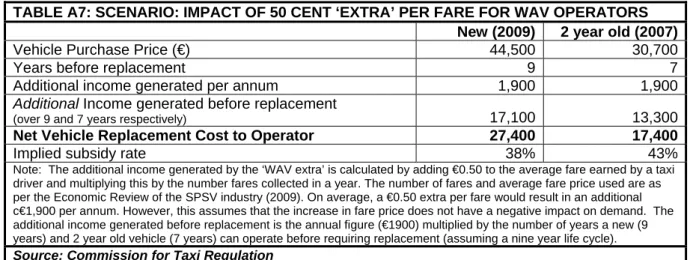 TABLE A7: SCENARIO: IMPACT OF 50 CENT ‘EXTRA’ PER FARE FOR WAV OPERATORS  New (2009)   2 year old (2007)