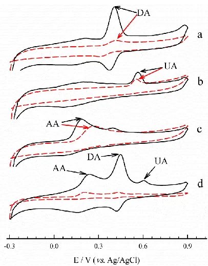 Figure 2. Cyclic voltammograms of 60 μM DA (a), 50 μM UA (b), 150 μM AA (c) and the mixture of them (d) obtained on the bare GCE (dashed lines) and poly-DY/GCE (Solid lines)