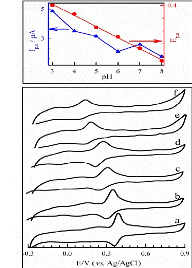 Figure 3. CVs obtained from the modified poly-DY/GCE in the PBS 0.1 M solutions containing of 60 μM DA at different pHs (a) 3.0, (b) 4.0, (c) 5.0, (d) 6.0, (e) 7.0 and (f) 8.0
