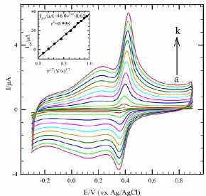 Figure 4.  The cyclic voltammograms of the poly-DY modified GCE in 0.1 M PBS (pH 3.0) containing 60 µM DA at the different scan rates from 10 to 900 mVs−1 (curves a-k)