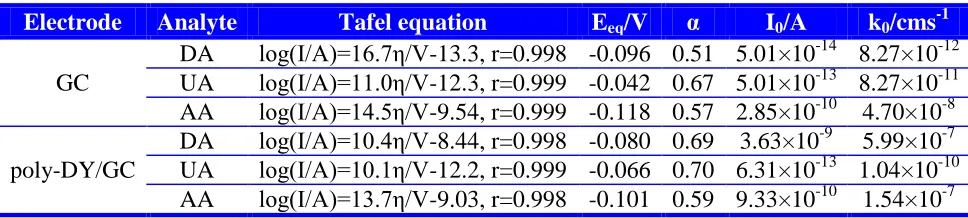 Figure 5. Linear sweep voltammograms obtained on the surface of bare (a) and poly-DY/GC (b) electrodes in solutions (0.1 M PBS, pH 3) of 1 mM each of DA, UA, and AA