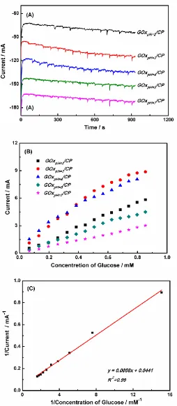 Figure 7. (A) Chronoamperometric i-t response of the GOxpH=x/CP to glucose with various concentrations in Ar-saturated 0.1 M PBS at -0.46 V
