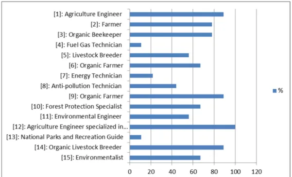 Figure 2. Recognition values of green professions by the students of the sample 