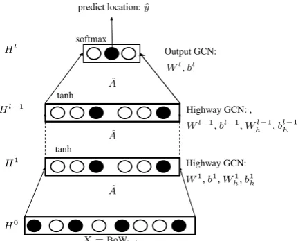 Figure 1: The architecture of GCN geolocationmodel with layer-wise highway gates (W ih, bih).GCN is applied to a BoW model of user contentover the @-mention graph to predict user location.