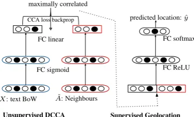 Figure 2: The DCCAwork (right), which is trained supervisedly to pre- model architecture: First thetwo text and network views X and Aˆ are fed intotwo neural networks (left), which are unsupervis-edly trained to maximise the correlation of theiroutputs; next the outputs of the networks are con-catenated, and fed as input to another neural net-dict locations.