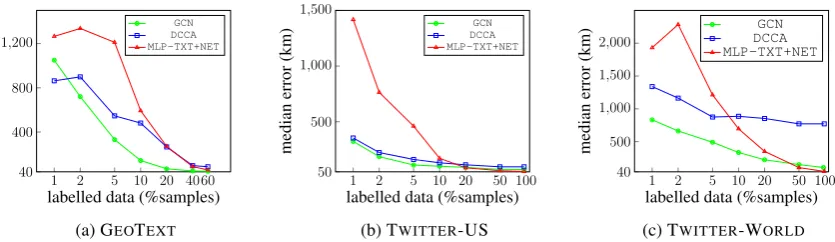 Figure 3: Comparing t-SNE visualisations of 50 training samples from each of 4 randomly chosen regionsof GEOTEXT using various data representations: (a) concatenation of Aˆ (Equation 1); (b) concatenationof DCCA transformation of text-based and network-based views X and Aˆ; (c) applying graph convolutionAˆ · X; and (d) applying graph convolution twice ˆA · ˆA · X