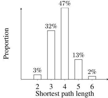 Table 1: Geolocation results over the three Twitter datasets for the proposed models: joint text+networkMLP-TXT+NET, DCCA, and GCN and network-based GCN-LP