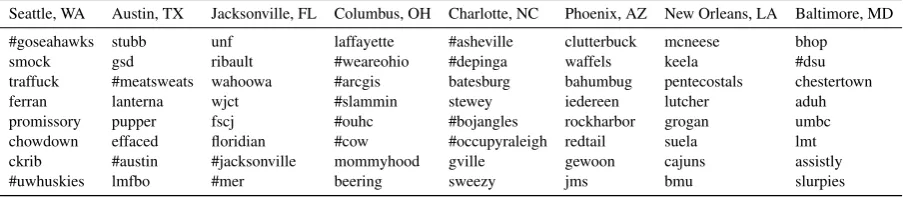 Figure 7: The geographical distribution of Median error of GCN using 1% of labelled data in each stateover the development set of TWITTER-US