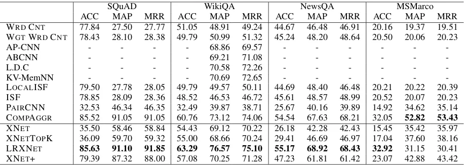 Table 4: Results (in percentage) for answer selection comparing our approaches (bottom part) to base-lines (top): AP-CNN (dos Santos et al., 2016), ABCNN (Yin et al., 2016), L.D.C (Wang and Jiang,2017), KV-MemNN (Miller et al., 2016), and COMPAGGR, a state