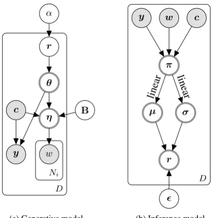 Figure 1: Figure 1awork using the reparametrization trick to performvariational inference on our model