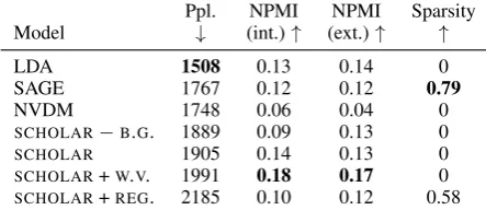 Table 1: Performance of our various models inan unsupervised setting (i.e., without labels or co-variates) on the IMDB dataset using a 5,000-wordvocabulary and 50 topics