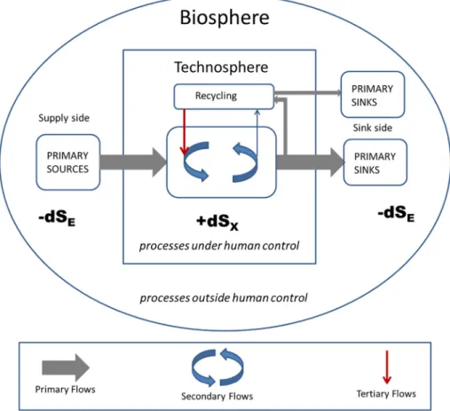 Fig. 8. Three di ﬀerent typologies of ﬂows inside the metabolic pattern of human society connecting the techno-and biosphere.