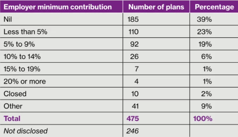 Figure 13. Employer minimum contribution