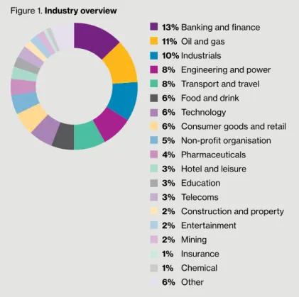 Figure 1. Industry overview