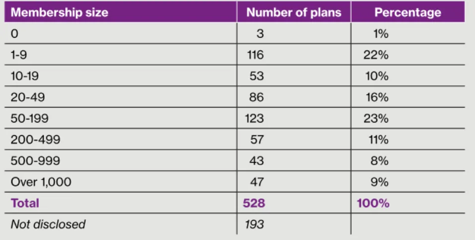 Figure 3. Plan by membership size