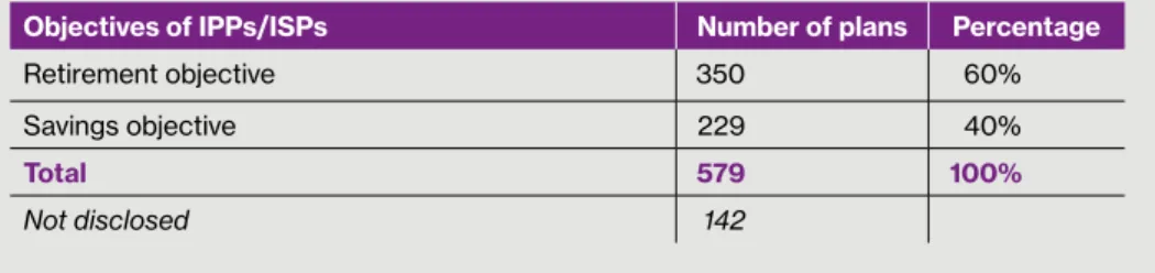 Figure 5. Objectives of IPPs/ISPs