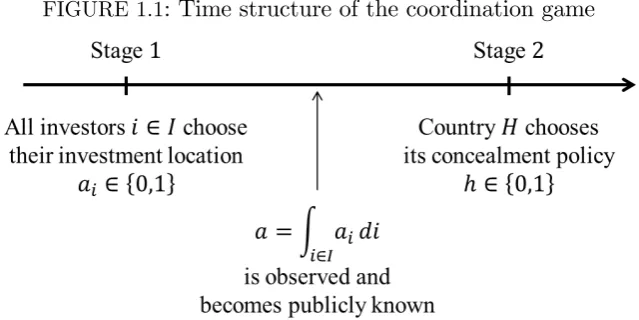 FIGURE 1.1: Time structure of the coordination game