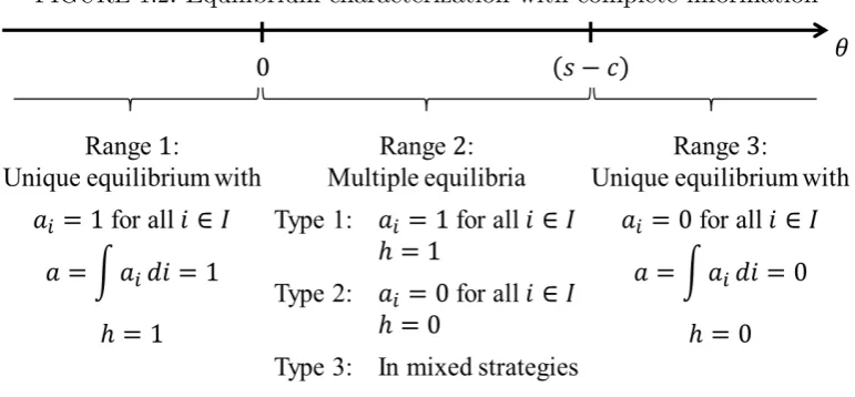 FIGURE 1.2: Equilibrium characterization with complete information