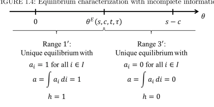 FIGURE 1.4: Equilibrium characterization with incomplete information
