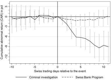 FIGURE 2.3: Heterogeneity in the cumulative abnormal returns of Swiss banksaround the leak from LGT Bank
