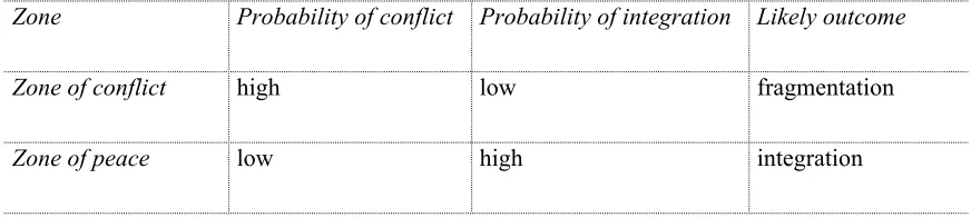 Table 2: Probability of conflict and probability of integration 