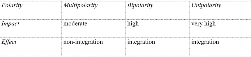 Table 3: Polarity’s impact and effect on regional integration 