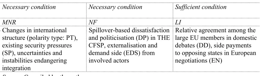 Table 4. Theories and expectations concerning the CFSP development  