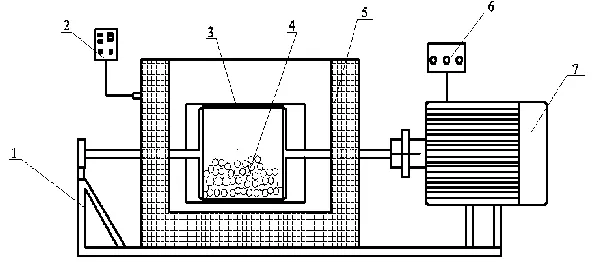 Figure 2. Illustration of the high temperature ball mill used in the study. 1-support base; 2-temperature controller; 3- ball milling canister; 4-grinding ball; 5-furnace body; 6-speed regulator; 7-electrical motor 