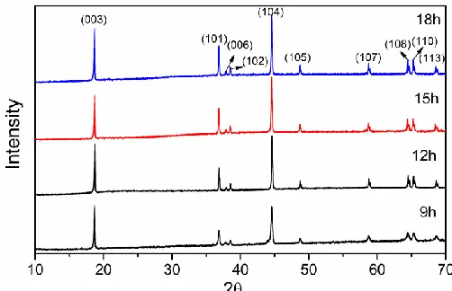 Figure 2.  XRD patterns of LiNi1/3Co1/3Mn1/3O2 particles obtained with different ball-milling time 