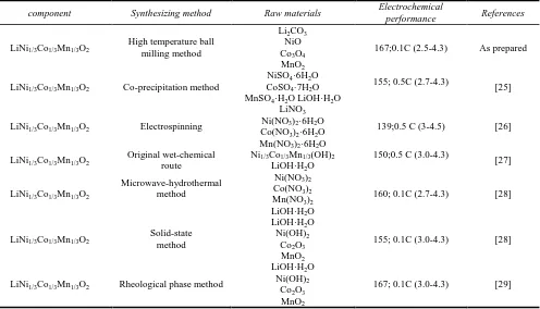 Figure 7.  The Nyquist plots of LiFePO4/C samples obtained with the different synthesis methods  