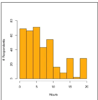 Figure 3.1 Hours/week spent traveling           Figure 3.2 Hours/week spent doing housework  