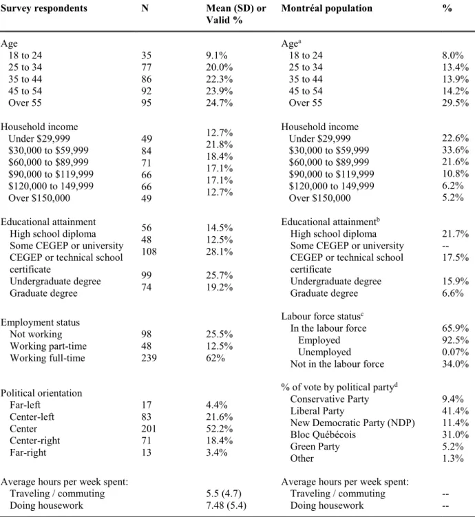 Table 3.1 Sociodemographic characteristics of survey respondents and of the Montréal population