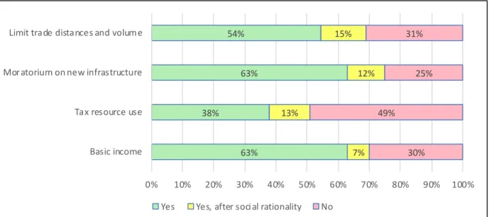 Figure 3.4 Percentages of policy support, with those who initially did not support the policy but changed their mind after reading the social  rationality statements shown in yellow 