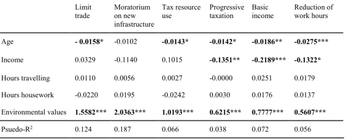 Table 3.7 Logistic regression analyses of degrowth policy support  Limit  trade Moratorium  on new  infrastructure  Tax resource use Progressive taxation Basic  income  Reduction of work hours  Age  - 0.0158*  -0.0102  -0.0143*  -0.0142*  -0.0186**  -0.027
