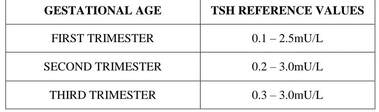 Table 1. TSH cut off values according to American thyroid association guidelines 