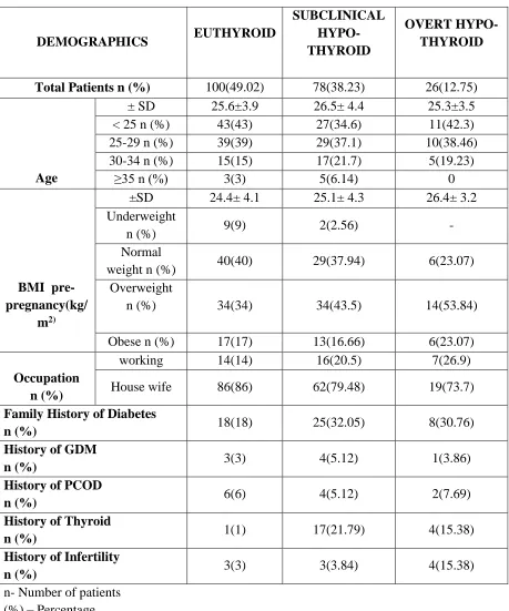 Table 3. Demographic data of the study population.  