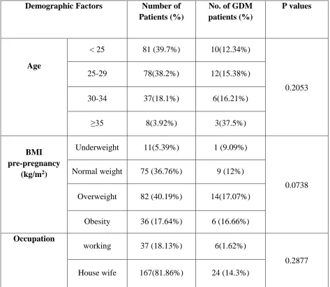Table 4. Comparison of the Demographic Factors across the study population 