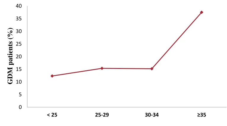 Fig. No. 1: Incidence of GDM in different age group patients    