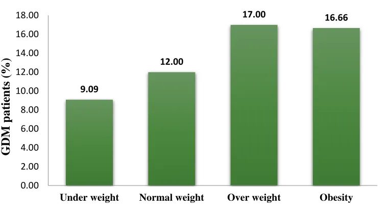 Fig. No. 2: Incidence of GDM in patients with different BMI  